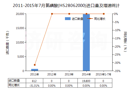 2011-2015年7月氯磺酸(HS28062000)進口量及增速統(tǒng)計